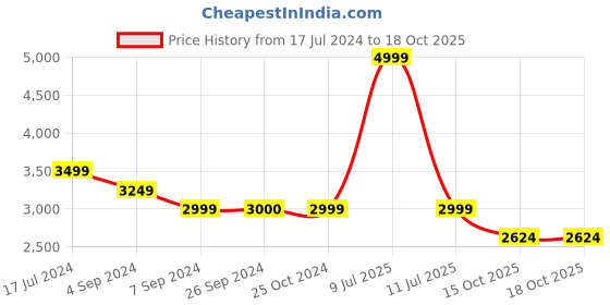 tatacliq.com Reebok Men's Jogger Lite Maroon Running Shoes reebok Price History Graph from 17 Jul 2024 to 17 Oct 2025