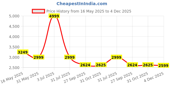 tatacliq.com Reebok Men's Jogger Lite Maroon Running Shoes reebok Price History Graph from 16 May 2025 to 4 Dec 2025