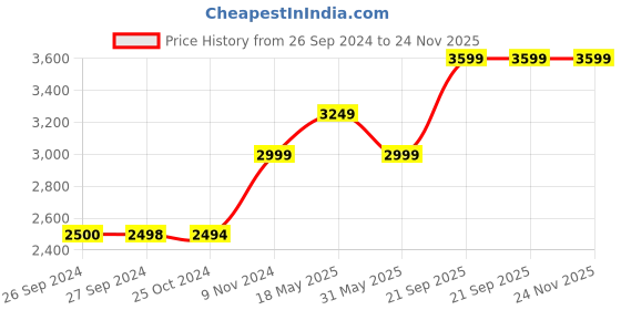 tatacliq.com Reebok Men's Jogger Lite White Running Shoes reebok Price History Graph from 26 Sep 2024 to 23 Nov 2025