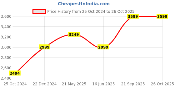 tatacliq.com Reebok Men's Jogger Lite White Running Shoes reebok Price History Graph from 25 Oct 2024 to 26 Oct 2025