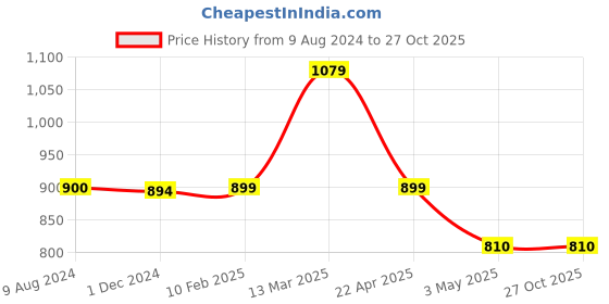 tatacliq.com Reebok Men's Laser Black Flip Flops reebok Price History Graph from 9 Aug 2024 to 27 Oct 2025