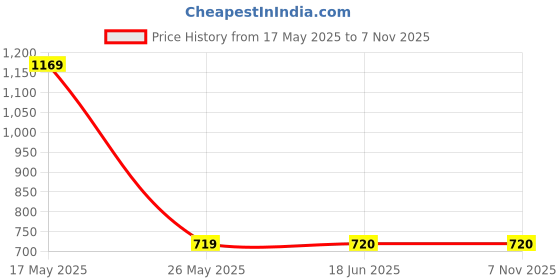 tatacliq.com Reebok Men's Laser Black Flip Flops reebok Price History Graph from 17 May 2025 to 7 Nov 2025