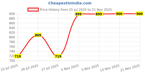 tatacliq.com Reebok Men's Laser Black Flip Flops reebok Price History Graph from 25 Jul 2025 to 21 Nov 2025