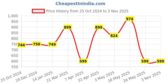 tatacliq.com Reebok Men's Laser Flip PRO Vector Red Flip Flops reebok Price History Graph from 25 Oct 2024 to 2 Nov 2025