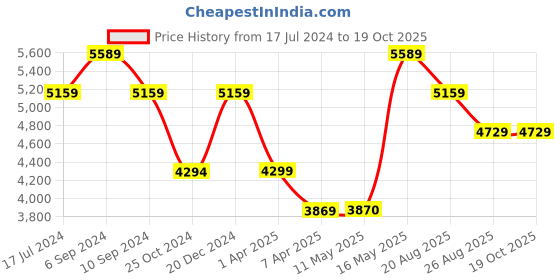 tatacliq.com Reebok Men's Lavante Trail 2 Grey Running Shoes reebok Price History Graph from 17 Jul 2024 to 17 Oct 2025