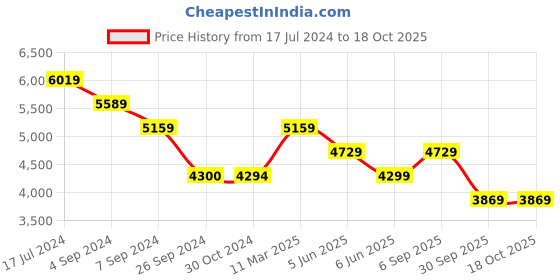 tatacliq.com Reebok Men's Lavante Trail 2 Multicolor Running Shoes reebok Price History Graph from 17 Jul 2024 to 18 Oct 2025