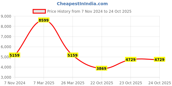 tatacliq.com Reebok Men's Lavante Trail 2 Multicolor Running Shoes reebok Price History Graph from 7 Nov 2024 to 23 Oct 2025