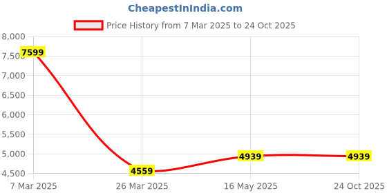 tatacliq.com Reebok Men's Lavante Trail 2 Multicolor Running Shoes reebok Price History Graph from 7 Mar 2025 to 23 Oct 2025