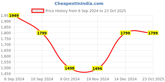 tatacliq.com Reebok Men's Leap Black Walking Shoes reebok Price History Graph from 6 Sep 2024 to 23 Oct 2025