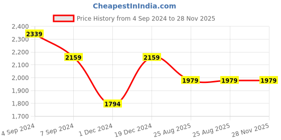 tatacliq.com Reebok Men's Leap Grey Running Shoes reebok Price History Graph from 4 Sep 2024 to 28 Nov 2025