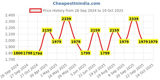 tatacliq.com Reebok Men's Leap Grey Running Shoes reebok Price History Graph from 26 Sep 2024 to 18 Oct 2025