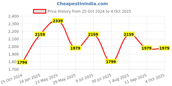 tatacliq.com Reebok Men's Leap Grey Running Shoes reebok Price History Graph from 25 Oct 2024 to 4 Oct 2025