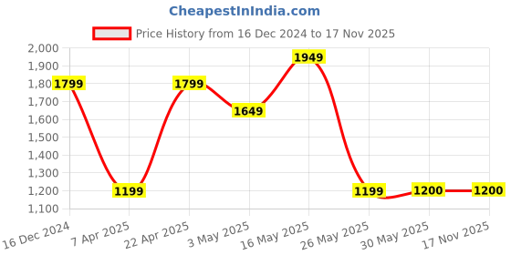 tatacliq.com Reebok Men's Leap Grey Walking Shoes reebok Price History Graph from 16 Dec 2024 to 16 Nov 2025