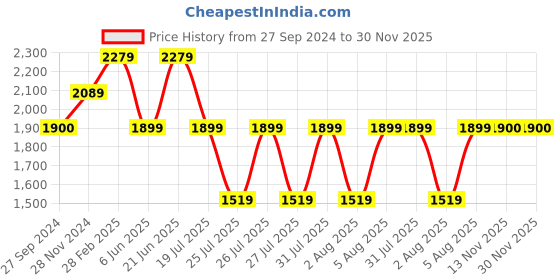 tatacliq.com Reebok Men's Leap Navy Running Shoes reebok Price History Graph from 27 Sep 2024 to 30 Nov 2025