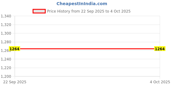 tatacliq.com Reebok Men's Leap Quick Grey Running Shoes reebok Price History Graph from 22 Sep 2025 to 4 Oct 2025