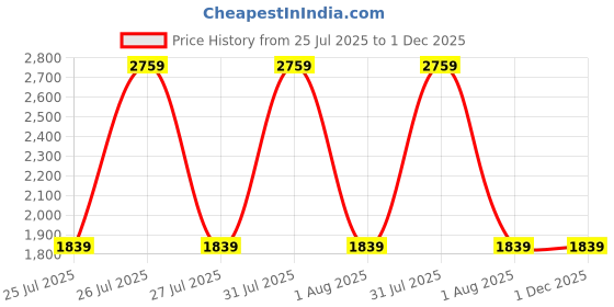 tatacliq.com Reebok Men's Legacy Cream Running Shoes reebok Price History Graph from 25 Jul 2025 to 30 Nov 2025