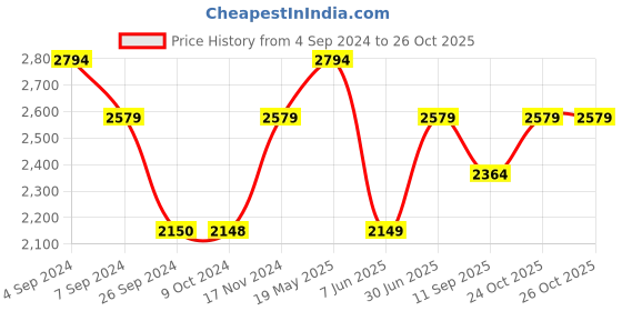 tatacliq.com Reebok Men's Lifestyle Fly Grey Running Shoes reebok Price History Graph from 4 Sep 2024 to 25 Oct 2025