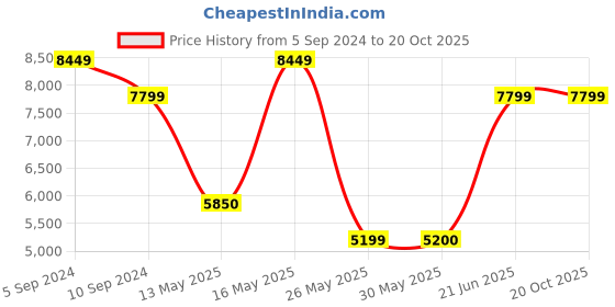 tatacliq.com Reebok Men's LIFTER PR III Black Training Shoes reebok Price History Graph from 5 Sep 2024 to 20 Oct 2025