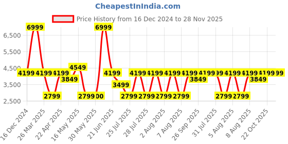 tatacliq.com Reebok Men's LIQUIFECT 180 2.0 Q2 Navy Running Shoes reebok Price History Graph from 16 Dec 2024 to 27 Nov 2025