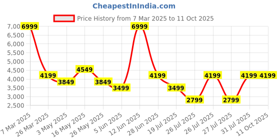 tatacliq.com Reebok Men's LIQUIFECT 180 3.0 Ash Grey Running Shoes reebok Price History Graph from 7 Mar 2025 to 10 Oct 2025