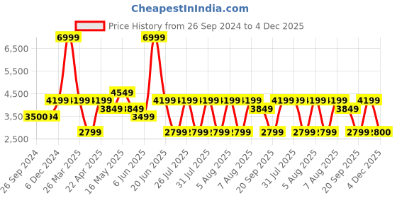 tatacliq.com Reebok Men's LIQUIFECT 180 3.0 Carbon Black Running Shoes reebok Price History Graph from 26 Sep 2024 to 4 Dec 2025