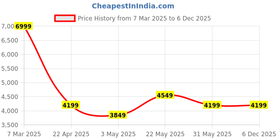 tatacliq.com Reebok Men's LIQUIFECT 180 3.0 Cold Grey Running Shoes reebok Price History Graph from 7 Mar 2025 to 3 Dec 2025