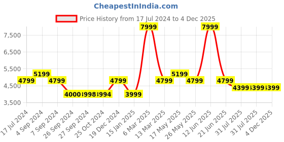 tatacliq.com Reebok Men's Liquifect 90 2 Black Running Shoes reebok Price History Graph from 17 Jul 2024 to 4 Dec 2025