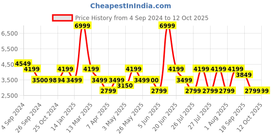 tatacliq.com Reebok Men's Liquifect 90 2 Black Running Shoes reebok Price History Graph from 4 Sep 2024 to 12 Oct 2025