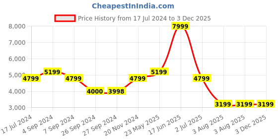 tatacliq.com Reebok Men's Liquifect 90 2 White Running Shoes reebok Price History Graph from 17 Jul 2024 to 3 Dec 2025