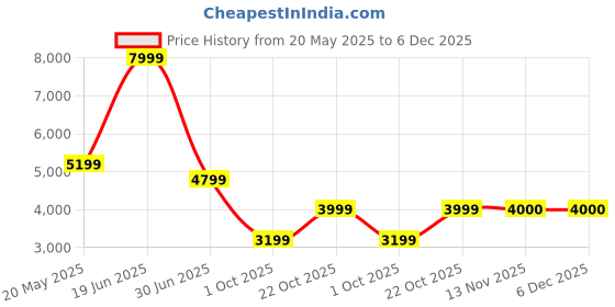 tatacliq.com Reebok Men's Liquifect 90 2 White Running Shoes reebok Price History Graph from 20 May 2025 to 5 Dec 2025