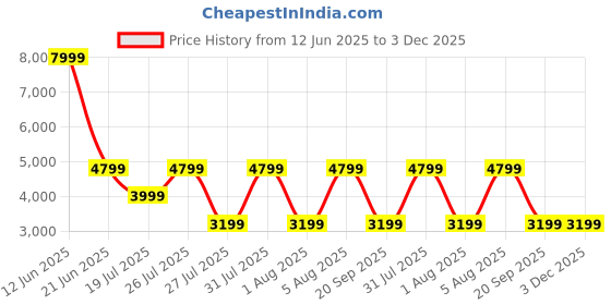 tatacliq.com Reebok Men's Liquifect 90 2 White Running Shoes reebok Price History Graph from 12 Jun 2025 to 3 Dec 2025