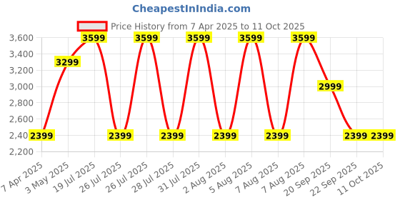 tatacliq.com Reebok Men's LIQUIFECT 90 2.0 Ash Grey Running Shoes reebok Price History Graph from 7 Apr 2025 to 11 Oct 2025