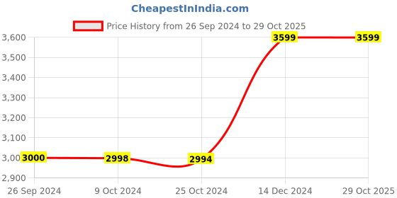 tatacliq.com Reebok Men's LIQUIFECT 90 2.0 Coal Black Running Shoes reebok Price History Graph from 26 Sep 2024 to 29 Oct 2025