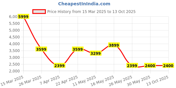 tatacliq.com Reebok Men's LIQUIFECT 90 2.0 Grey Running Shoes reebok Price History Graph from 15 Mar 2025 to 12 Oct 2025