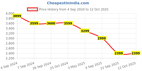 tatacliq.com Reebok Men's LIQUIFECT 90 Grey Running Shoes reebok Price History Graph from 4 Sep 2024 to 12 Oct 2025