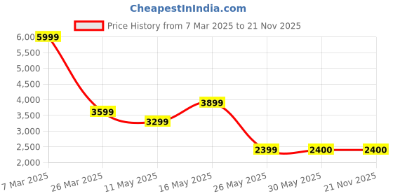 tatacliq.com Reebok Men's LIQUIFECT 90 Grey Running Shoes reebok Price History Graph from 7 Mar 2025 to 21 Nov 2025