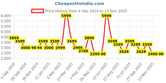 tatacliq.com Reebok Men's Lite 3 Black Running Shoes reebok Price History Graph from 4 Sep 2024 to 23 Nov 2025
