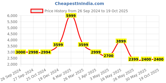 tatacliq.com Reebok Men's Lite 3 Grey Running Shoes reebok Price History Graph from 26 Sep 2024 to 19 Oct 2025