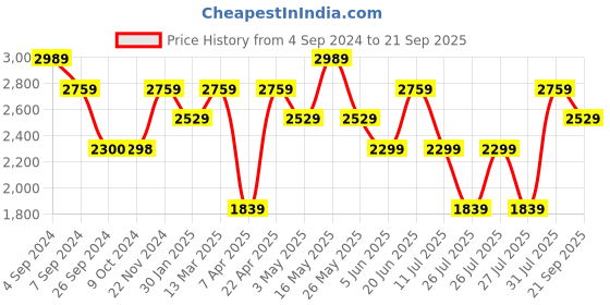 tatacliq.com Reebok Men's Lite 3.0 Black Running Shoes reebok Price History Graph from 4 Sep 2024 to 21 Sep 2025