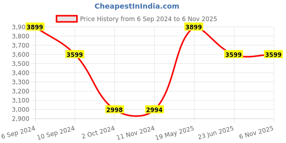 tatacliq.com Reebok Men's Lite 3.0 Black Running Shoes reebok Price History Graph from 6 Sep 2024 to 6 Nov 2025