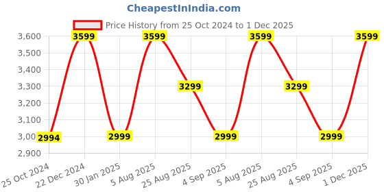 tatacliq.com Reebok Men's Lite 3.0 Grey Running Shoes reebok Price History Graph from 25 Oct 2024 to 1 Dec 2025