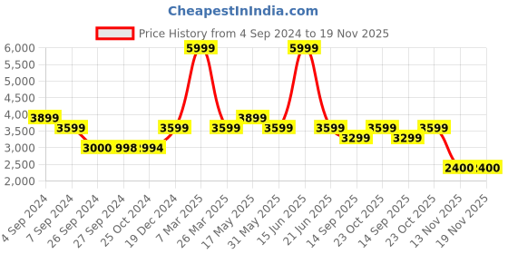 tatacliq.com Reebok Men's Lite 4 Grey Running Shoes reebok Price History Graph from 4 Sep 2024 to 19 Nov 2025
