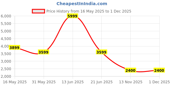 tatacliq.com Reebok Men's Lite 4 White Running Shoes reebok Price History Graph from 16 May 2025 to 30 Nov 2025