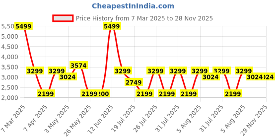 tatacliq.com Reebok Men's Lite Plus 2.0 Navy Running Shoes reebok Price History Graph from 7 Mar 2025 to 28 Nov 2025