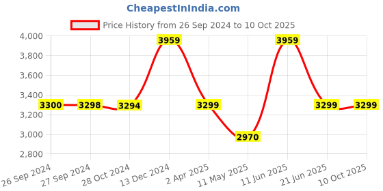 tatacliq.com Reebok Men's Lite Plus 3 Black Running Shoes reebok Price History Graph from 26 Sep 2024 to 9 Oct 2025