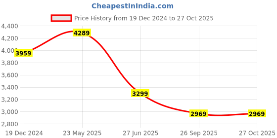 tatacliq.com Reebok Men's Lite Plus 3 Black Running Shoes reebok Price History Graph from 19 Dec 2024 to 26 Oct 2025
