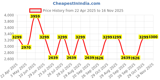 tatacliq.com Reebok Men's Lite Plus 3 Black Running Shoes reebok Price History Graph from 22 Apr 2025 to 16 Nov 2025