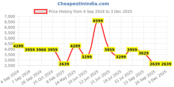 tatacliq.com Reebok Men's Lite Plus 3 Cream Running Shoes reebok Price History Graph from 4 Sep 2024 to 2 Dec 2025