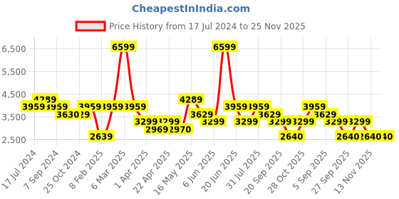tatacliq.com Reebok Men's Lite Plus 3 Grey Running Shoes reebok Price History Graph from 17 Jul 2024 to 25 Nov 2025
