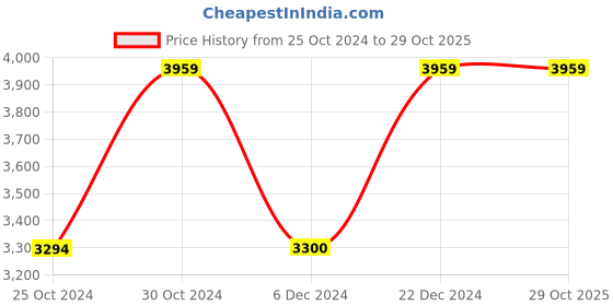 tatacliq.com Reebok Men's Lite Plus 3 Grey Running Shoes reebok Price History Graph from 25 Oct 2024 to 28 Oct 2025